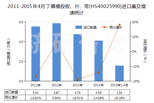 2011-2015年4月丁腈橡膠板、片、帶(HS40025990)進(jìn)口量及增速統(tǒng)計(jì)